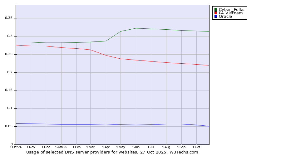 Historical trends in the usage of Cyber_Folks vs. PA Vietnam vs. Oracle