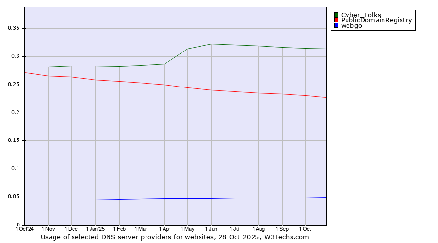 Historical trends in the usage of Cyber_Folks vs. PublicDomainRegistry vs. webgo