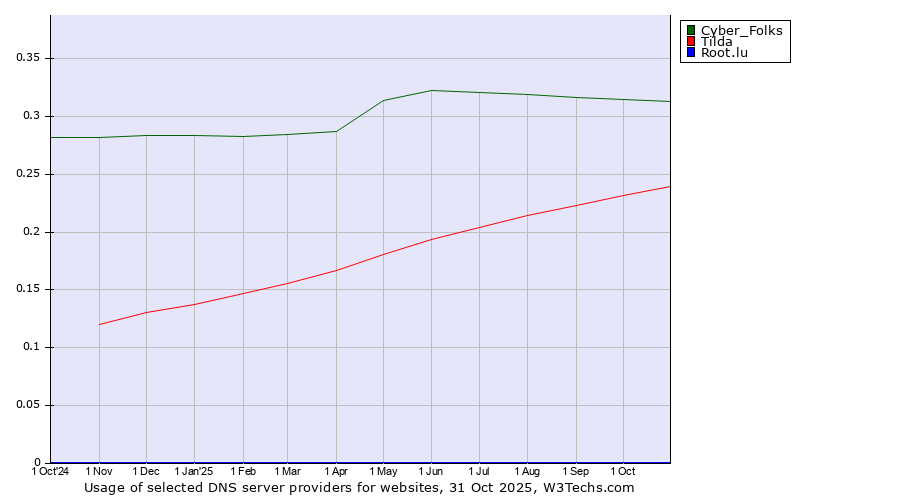 Historical trends in the usage of Cyber_Folks vs. Tilda vs. Root.lu