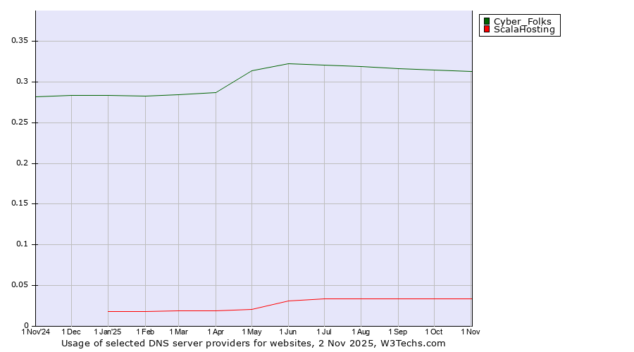 Historical trends in the usage of Cyber_Folks vs. ScalaHosting