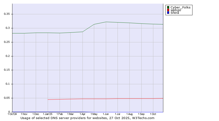 Historical trends in the usage of Cyber_Folks vs. webgo vs. Sfera