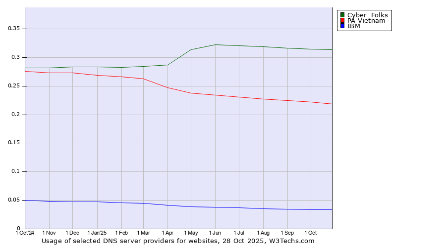 Historical trends in the usage of Cyber_Folks vs. PA Vietnam vs. IBM