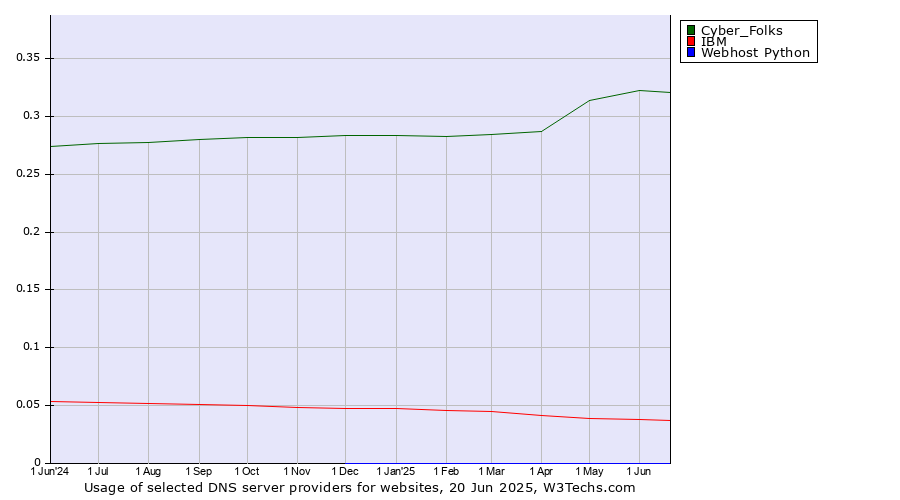 Historical trends in the usage of Cyber_Folks vs. IBM vs. Webhost Python