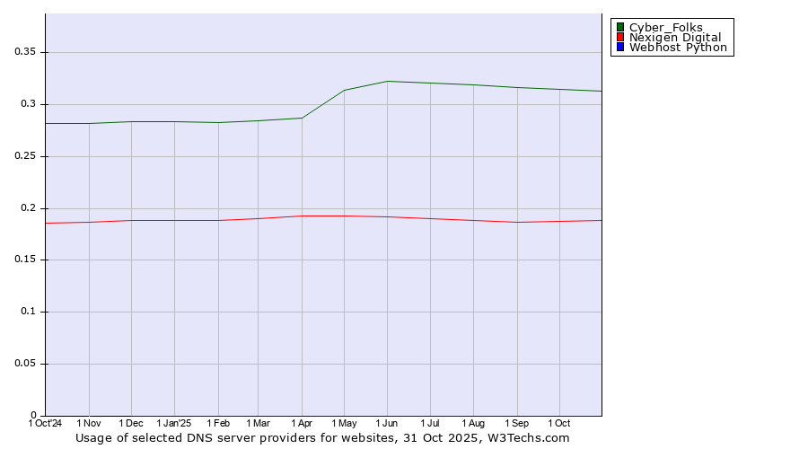 Historical trends in the usage of Cyber_Folks vs. Nexigen Digital vs. Webhost Python