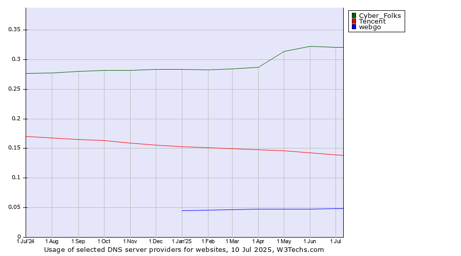 Historical trends in the usage of Cyber_Folks vs. Tencent vs. webgo