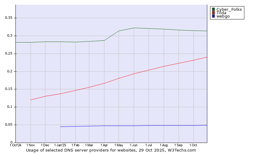 Historical trends in the usage of Cyber_Folks vs. Tilda vs. webgo