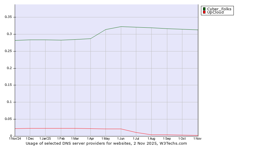 Historical trends in the usage of Cyber_Folks vs. UpCloud