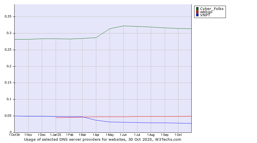 Historical trends in the usage of Cyber_Folks vs. webgo vs. VNPT