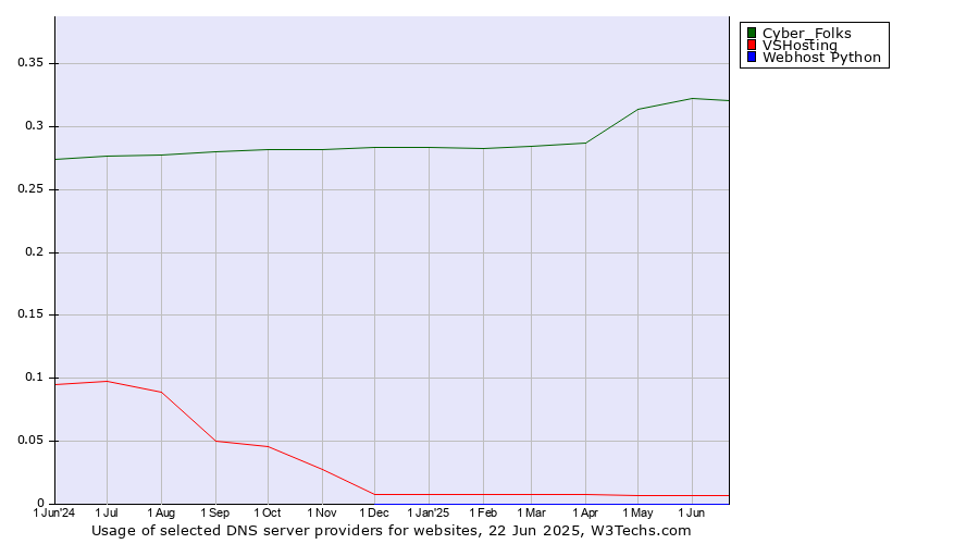 Historical trends in the usage of Cyber_Folks vs. VSHosting vs. Webhost Python