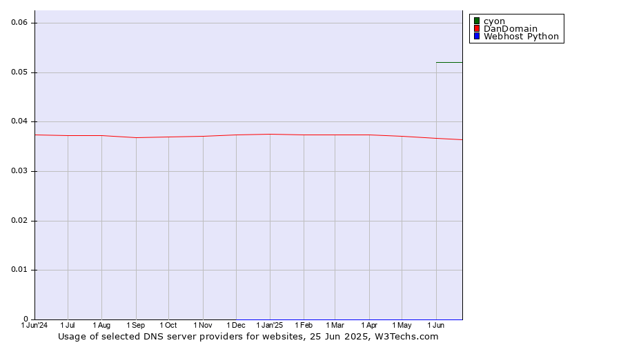Historical trends in the usage of cyon vs. DanDomain vs. Webhost Python