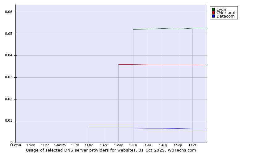 Historical trends in the usage of cyon vs. Oderland vs. Datacom