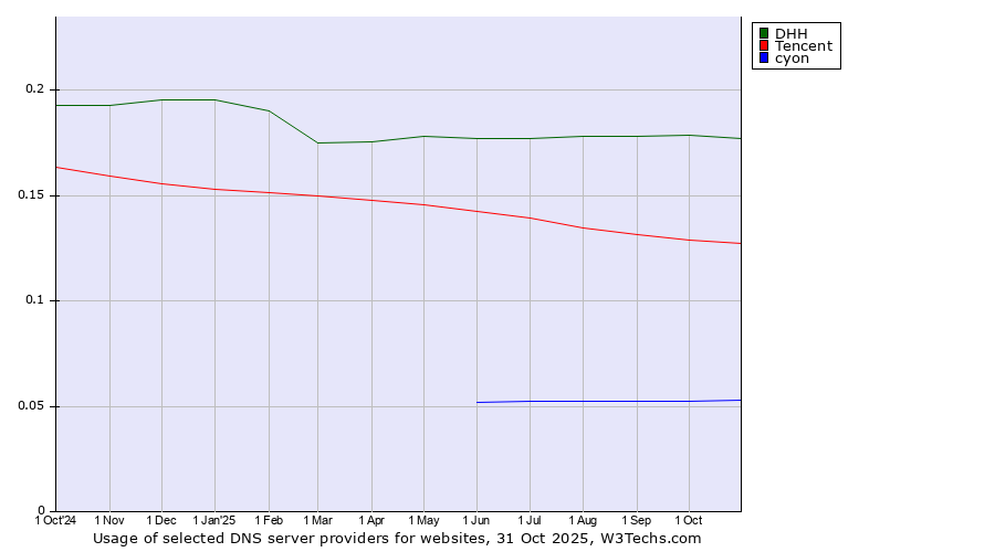 Historical trends in the usage of DHH vs. Tencent vs. cyon