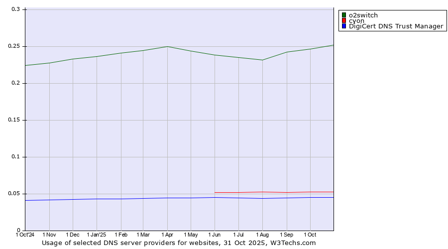Historical trends in the usage of o2switch vs. cyon vs. DigiCert DNS Trust Manager