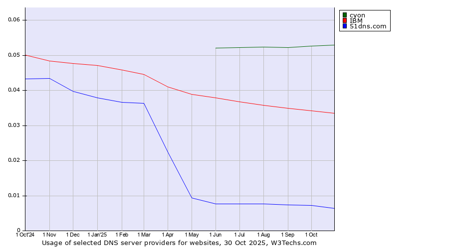 Historical trends in the usage of cyon vs. IBM vs. 51dns.com