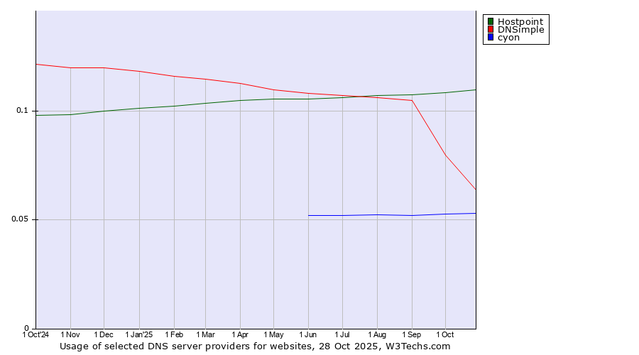 Historical trends in the usage of Hostpoint vs. DNSimple vs. cyon