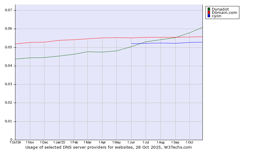 Historical trends in the usage of Dynadot vs. Domain.com vs. cyon
