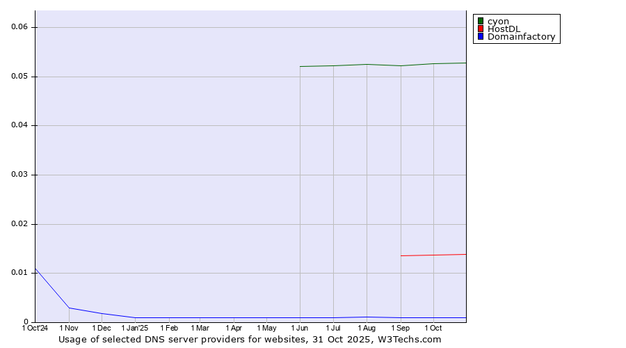 Historical trends in the usage of cyon vs. HostDL vs. Domainfactory