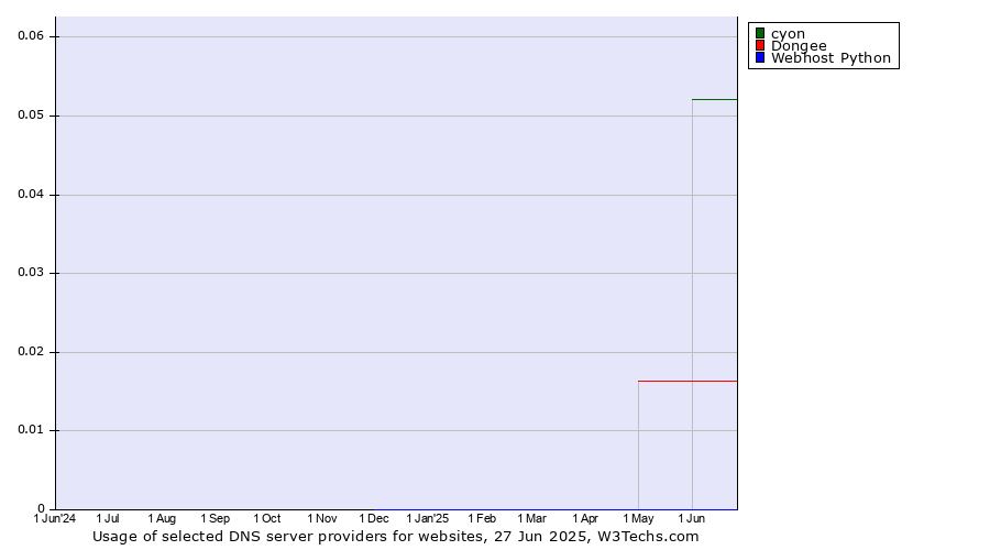 Historical trends in the usage of cyon vs. Dongee vs. Webhost Python