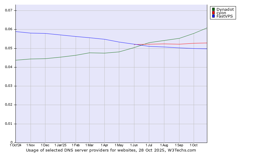 Historical trends in the usage of Dynadot vs. cyon vs. FastVPS