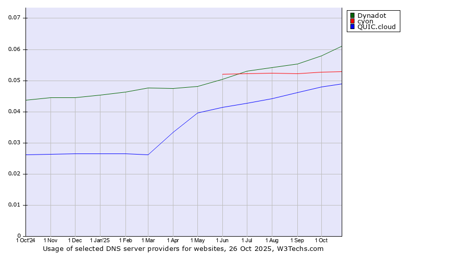 Historical trends in the usage of Dynadot vs. cyon vs. QUIC.cloud