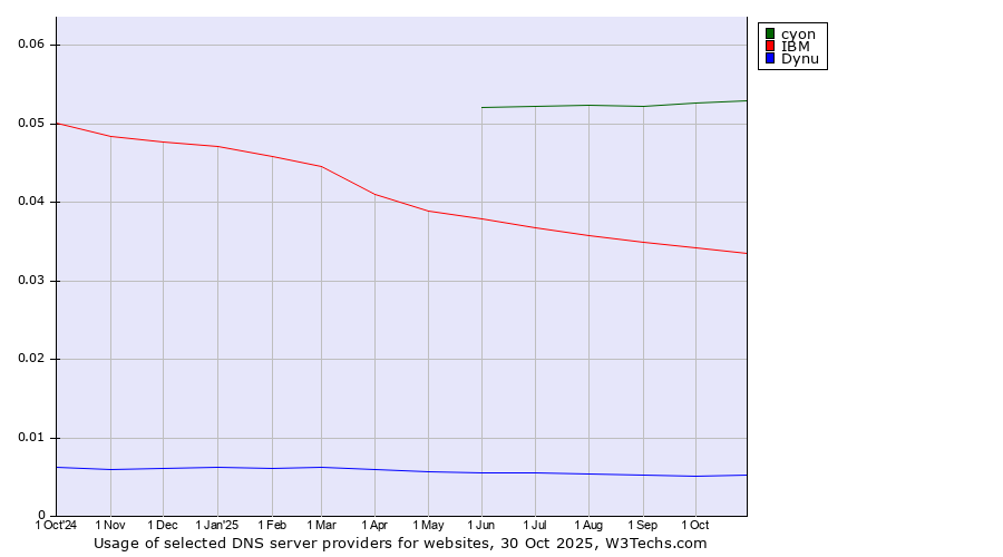 Historical trends in the usage of cyon vs. IBM vs. Dynu