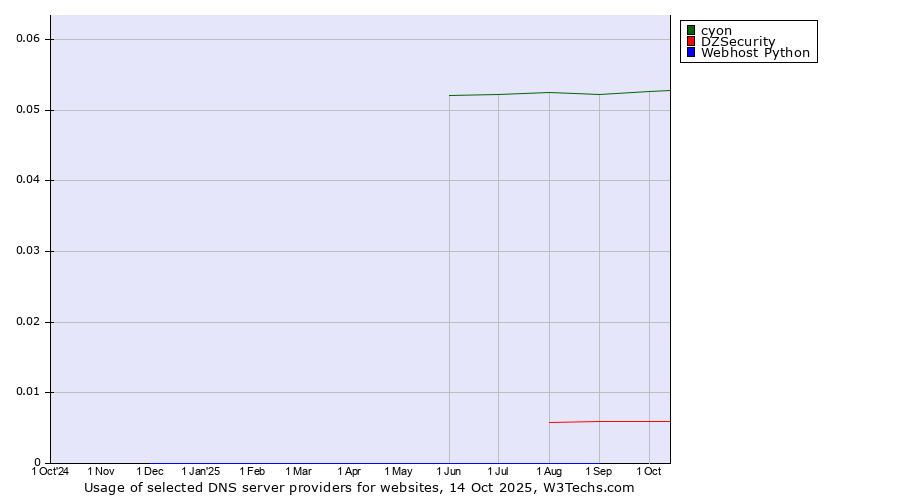 Historical trends in the usage of cyon vs. DZSecurity vs. Webhost Python