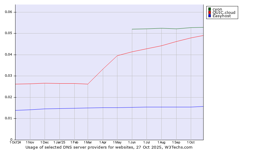 Historical trends in the usage of cyon vs. QUIC.cloud vs. Easyhost