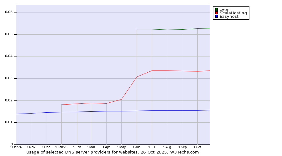 Historical trends in the usage of cyon vs. ScalaHosting vs. Easyhost