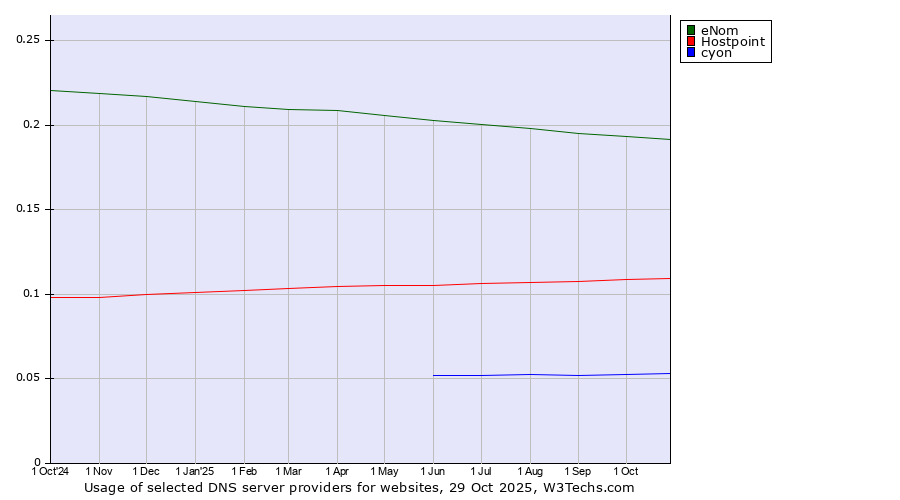 Historical trends in the usage of eNom vs. Hostpoint vs. cyon