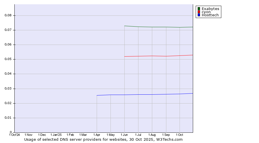 Historical trends in the usage of Exabytes vs. cyon vs. Hosttech