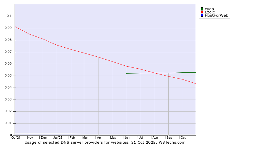 Historical trends in the usage of cyon vs. Ezoic vs. HostForWeb