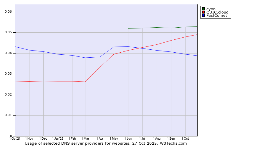 Historical trends in the usage of cyon vs. QUIC.cloud vs. FastComet