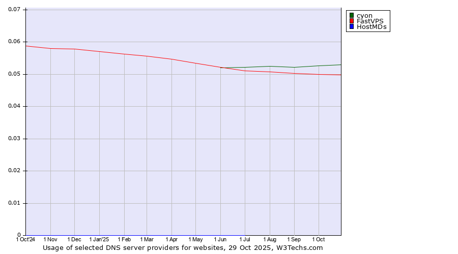 Historical trends in the usage of cyon vs. FastVPS vs. HostMDs