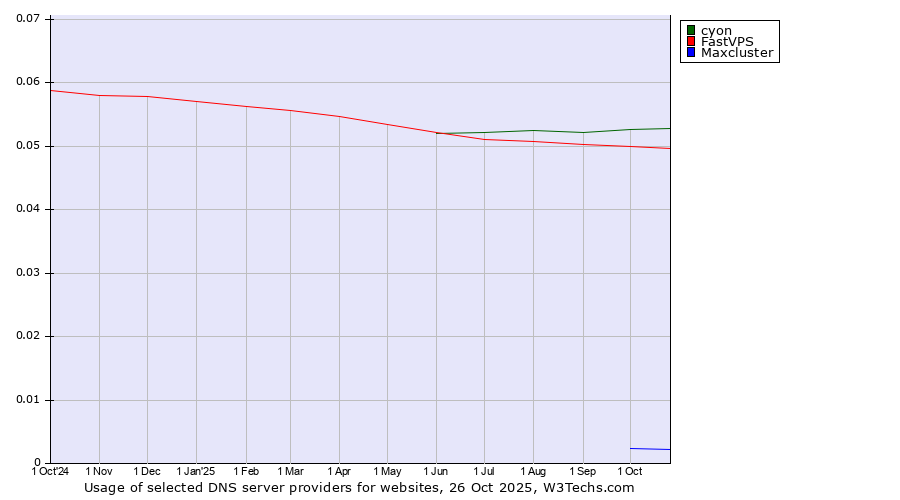 Historical trends in the usage of cyon vs. FastVPS vs. Maxcluster