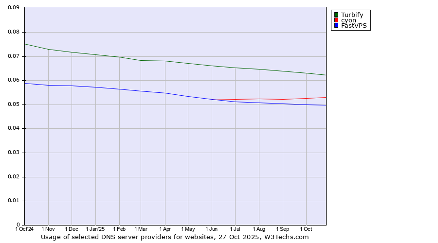 Historical trends in the usage of Turbify vs. cyon vs. FastVPS