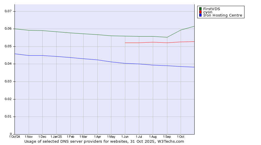 Historical trends in the usage of FirstVDS vs. cyon vs. Iron Hosting Centre