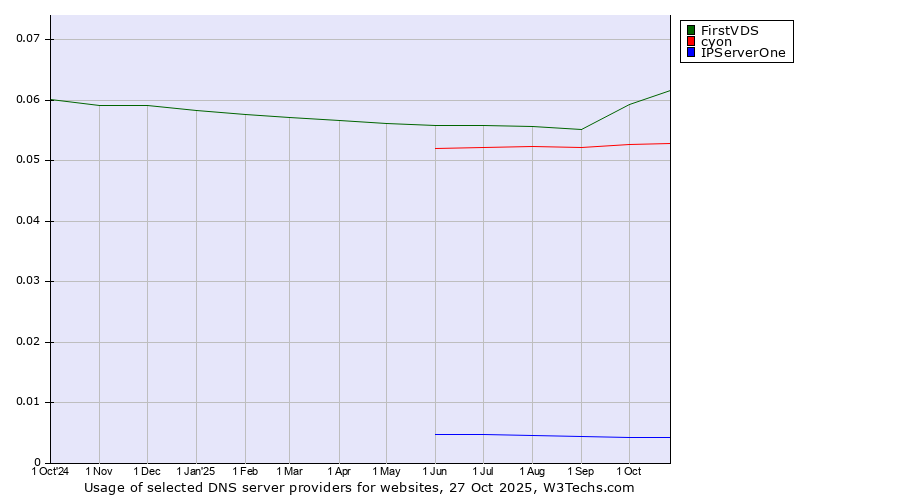 Historical trends in the usage of FirstVDS vs. cyon vs. IPServerOne