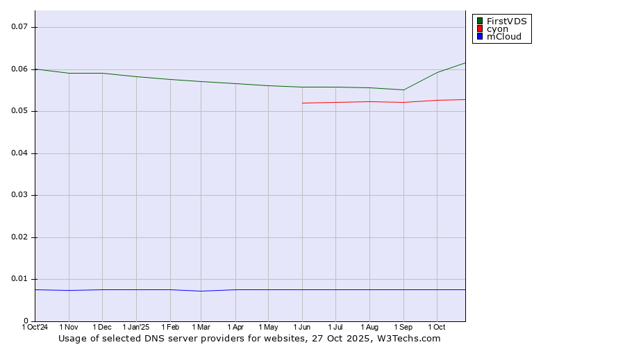 Historical trends in the usage of FirstVDS vs. cyon vs. mCloud