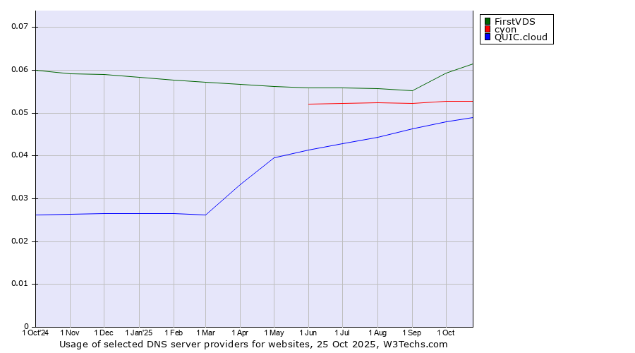 Historical trends in the usage of FirstVDS vs. cyon vs. QUIC.cloud