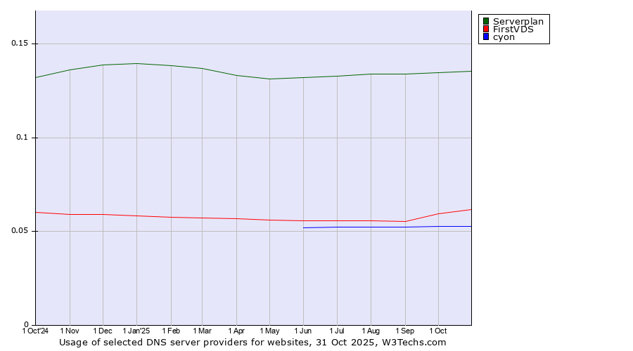 Historical trends in the usage of Serverplan vs. FirstVDS vs. cyon