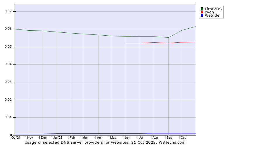 Historical trends in the usage of FirstVDS vs. cyon vs. Web.de