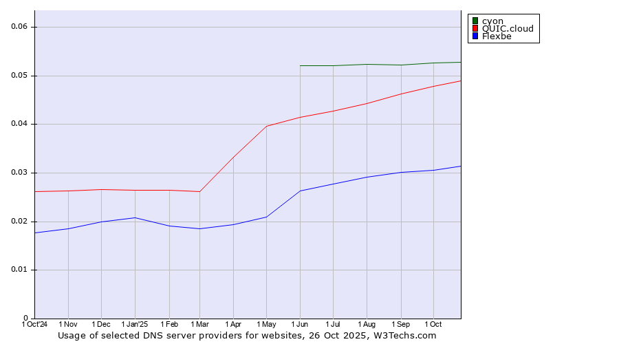 Historical trends in the usage of cyon vs. QUIC.cloud vs. Flexbe
