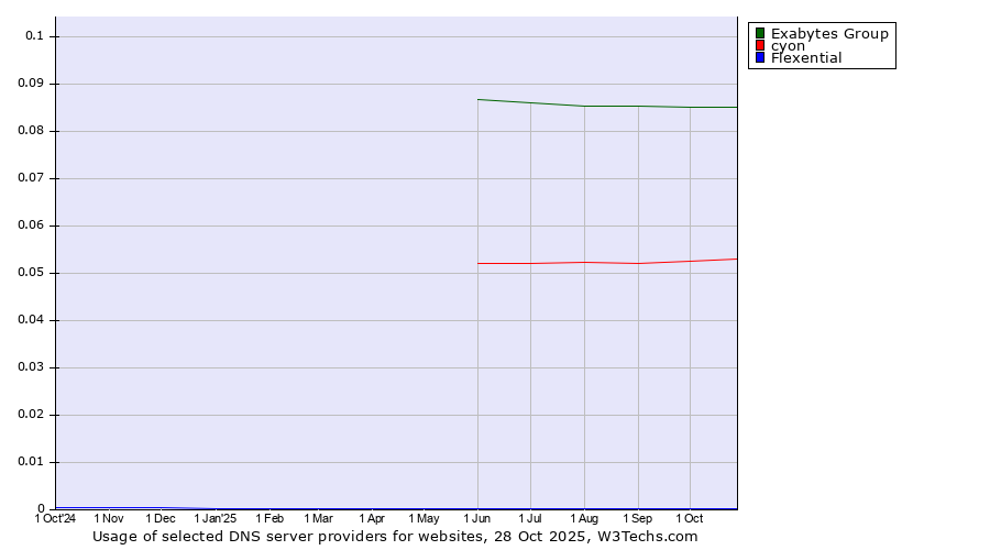 Historical trends in the usage of Exabytes Group vs. cyon vs. Flexential