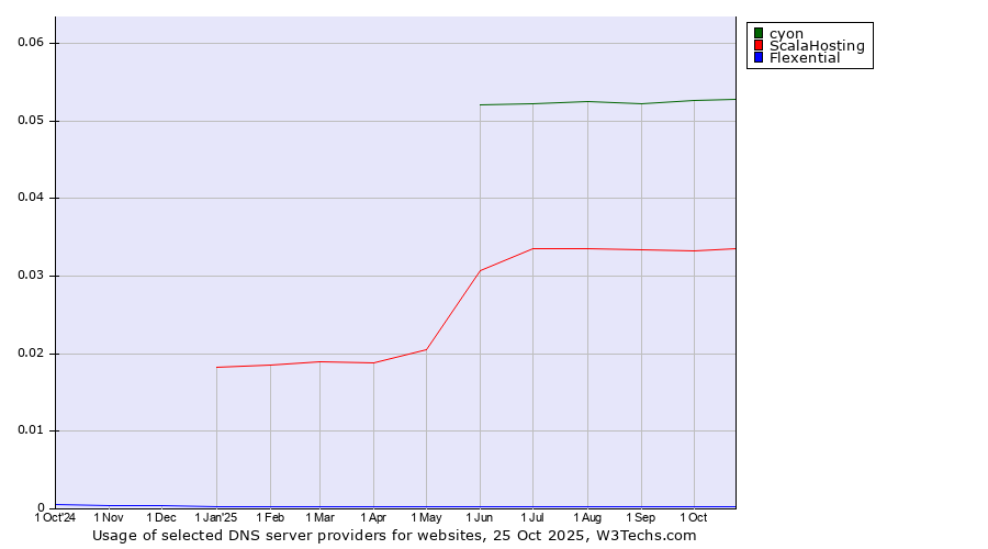 Historical trends in the usage of cyon vs. ScalaHosting vs. Flexential