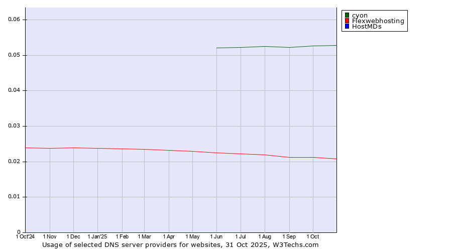 Historical trends in the usage of cyon vs. Flexwebhosting vs. HostMDs