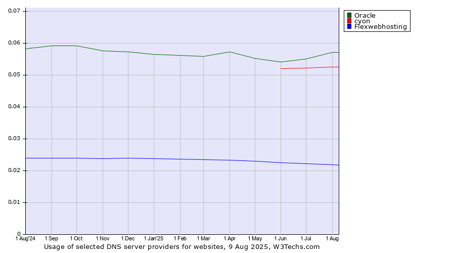 Historical trends in the usage of Oracle vs. cyon vs. Flexwebhosting