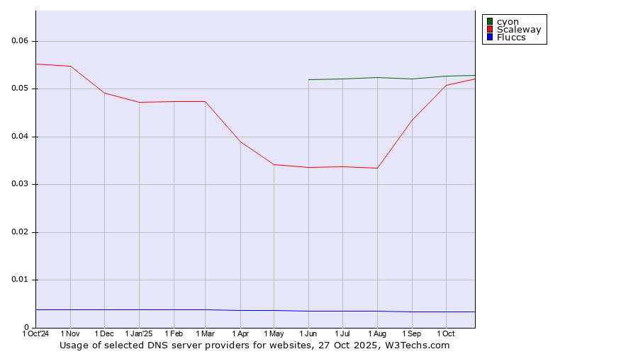 Historical trends in the usage of cyon vs. Scaleway vs. Fluccs