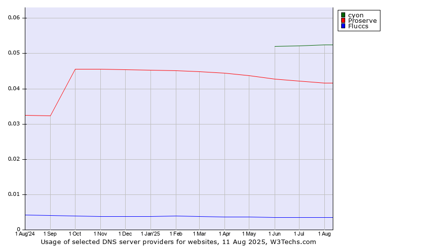 Historical trends in the usage of cyon vs. Proserve vs. Fluccs