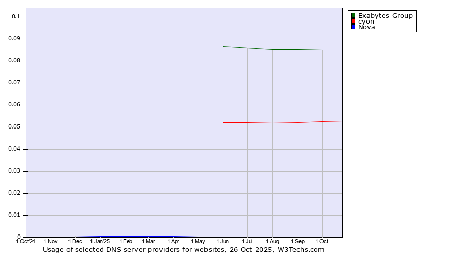 Historical trends in the usage of Exabytes Group vs. cyon vs. Nova