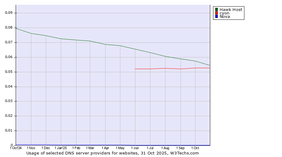 Historical trends in the usage of Hawk Host vs. cyon vs. Nova